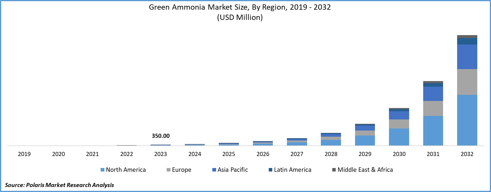 Green Ammonia Market Size